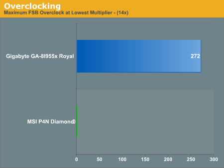 Overclocking